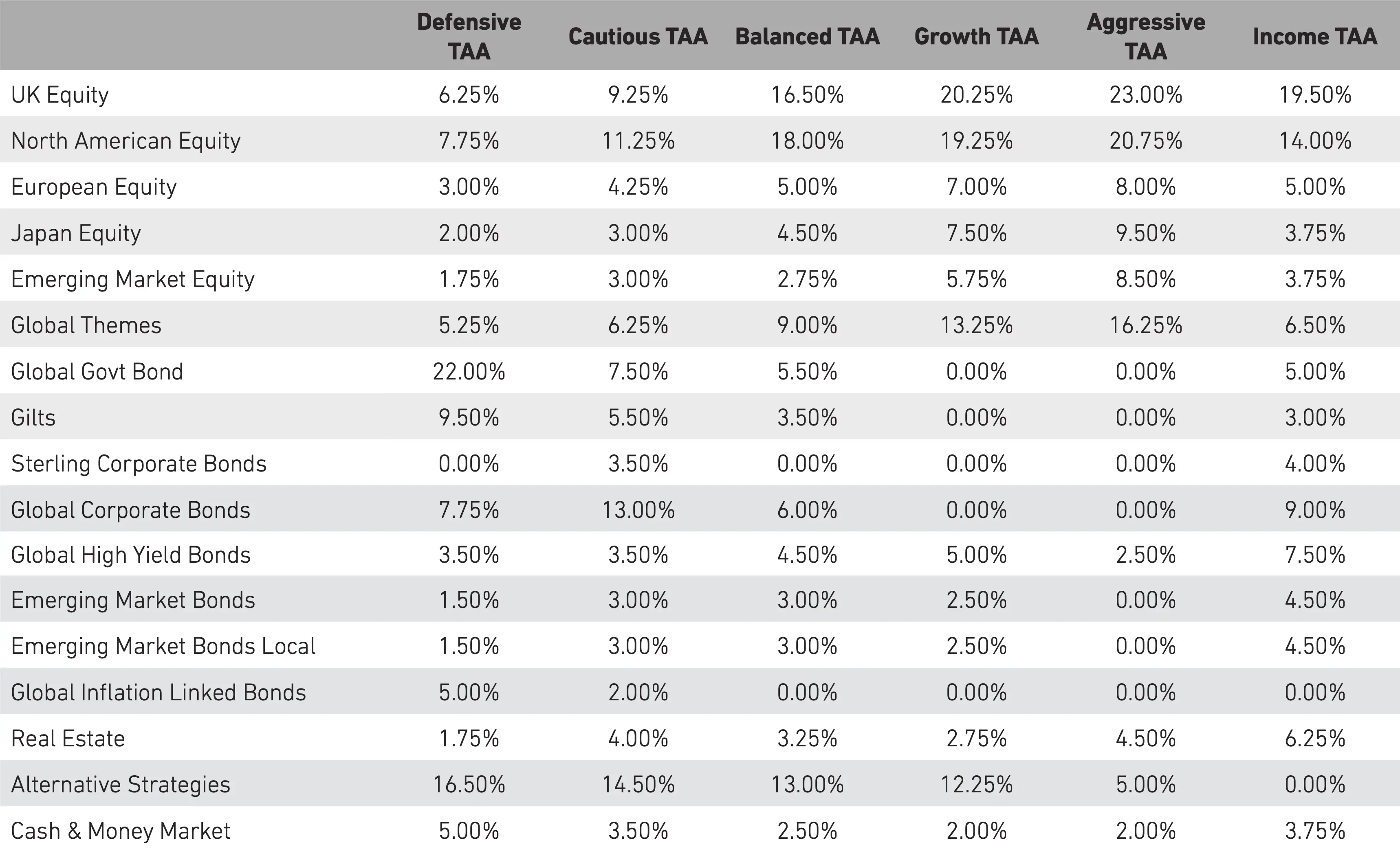 Detailed Asset Allocation