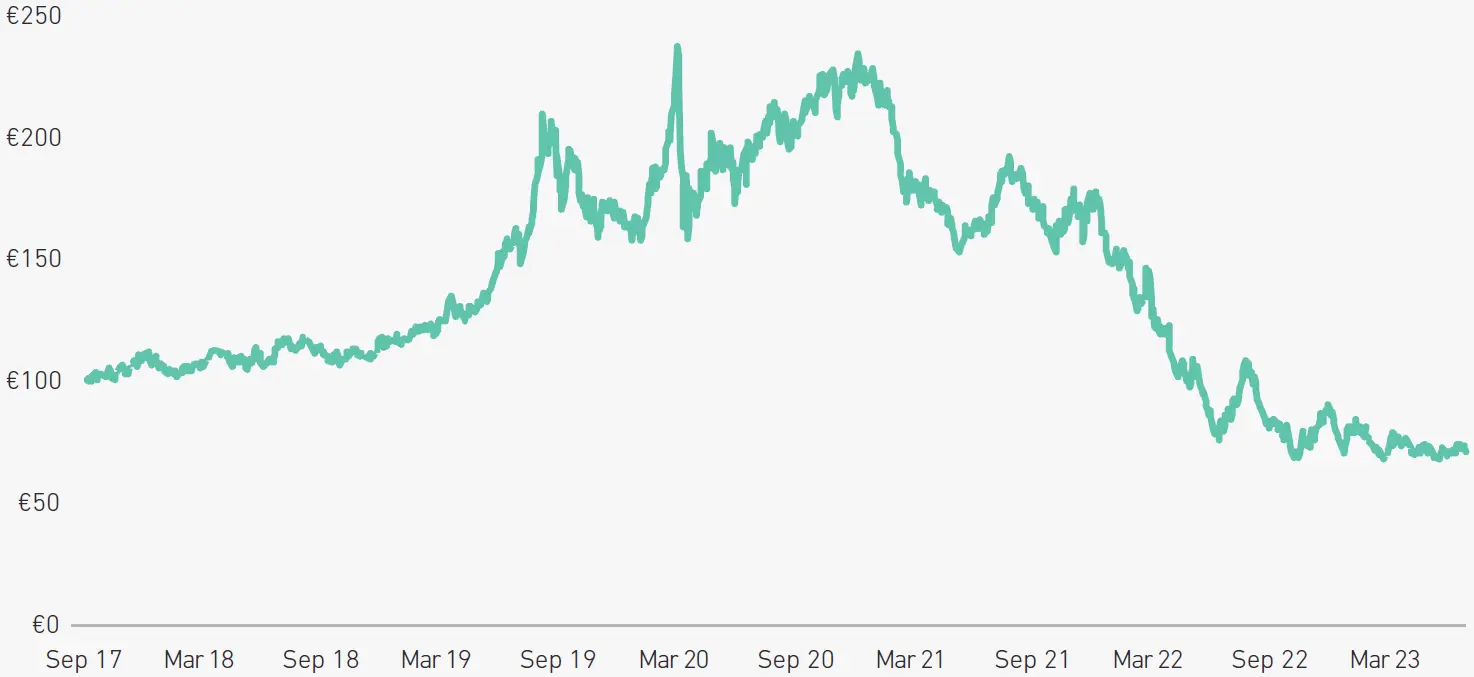 Price Of Austrian 100 Year Bond