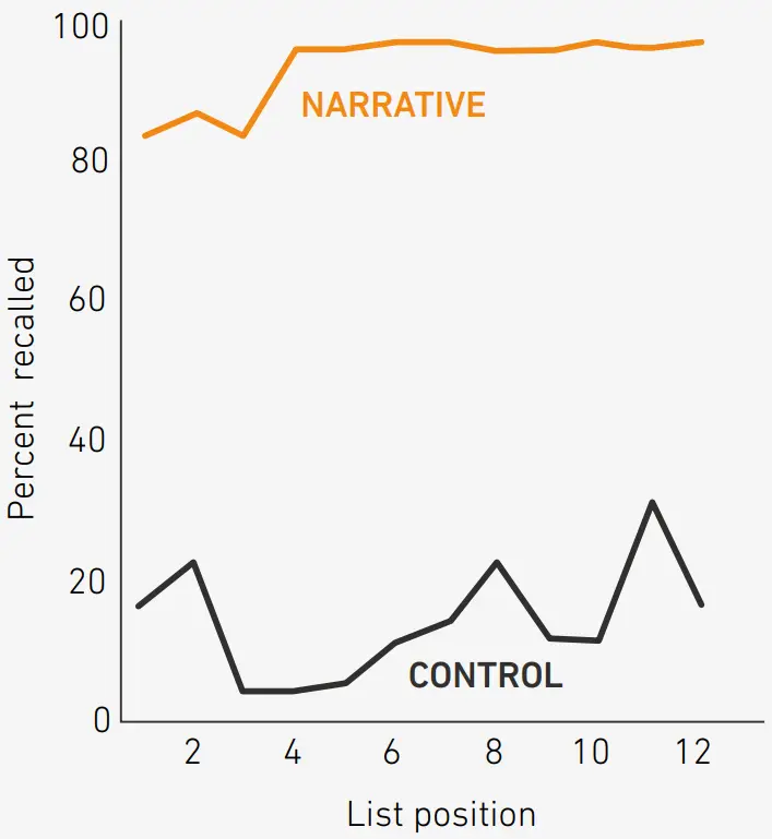Compelling Stories Aren’T Investment Wisdom