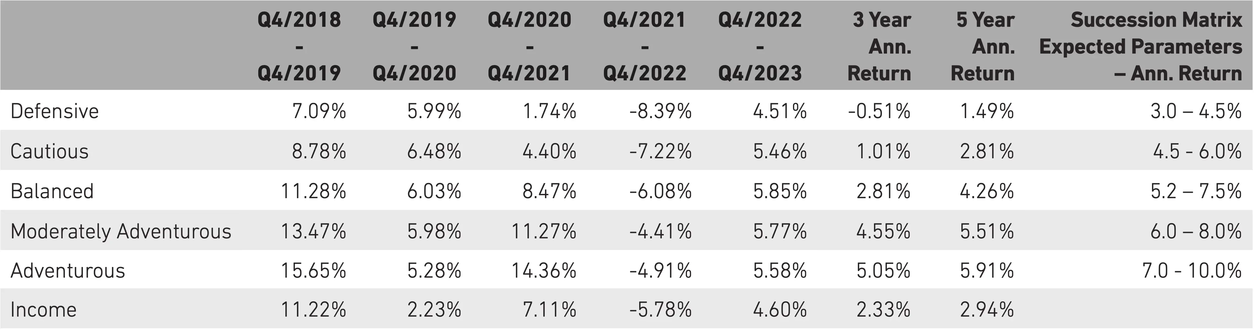Portfolio Performance
