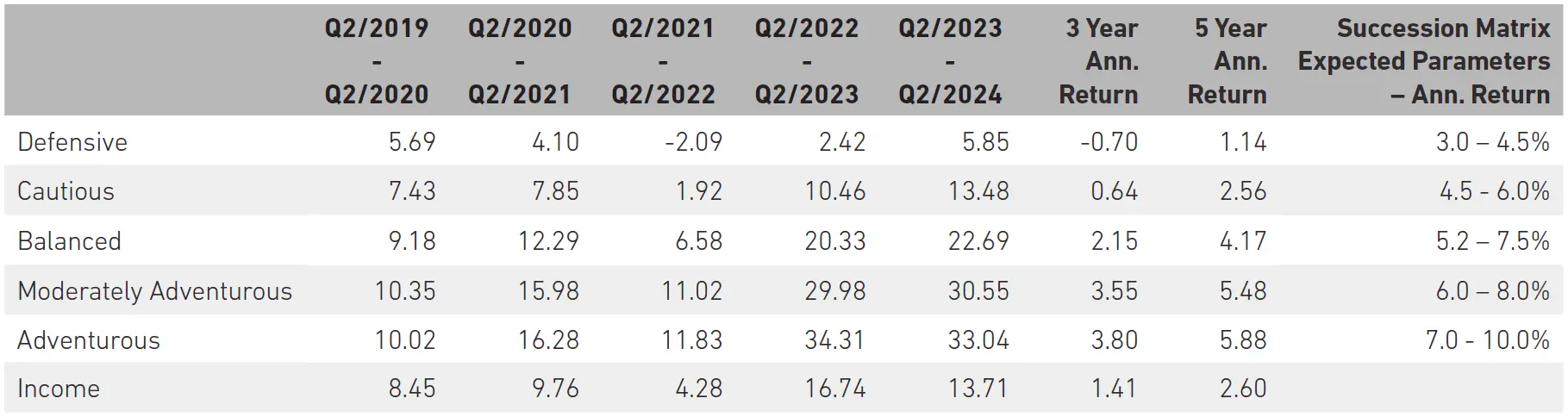 Portfolio Performance