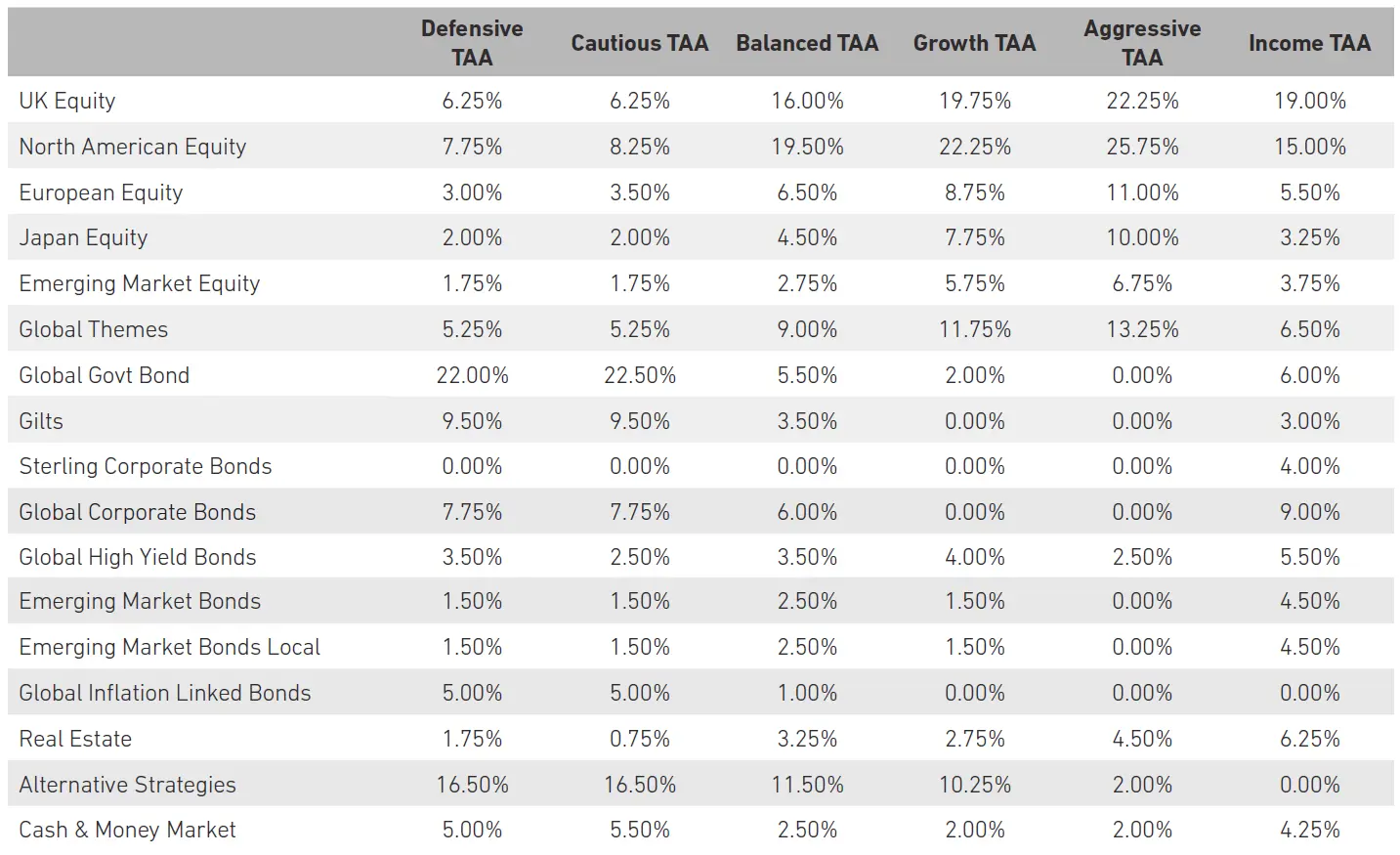 Detailed Asset Allocation