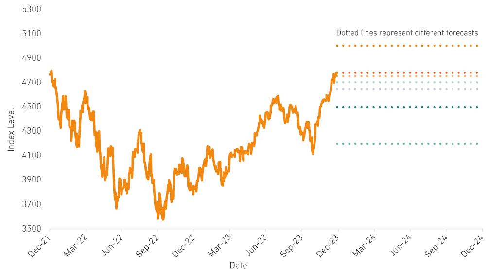 Preparations (not predictions) for 2024 Financial advisers 7IM