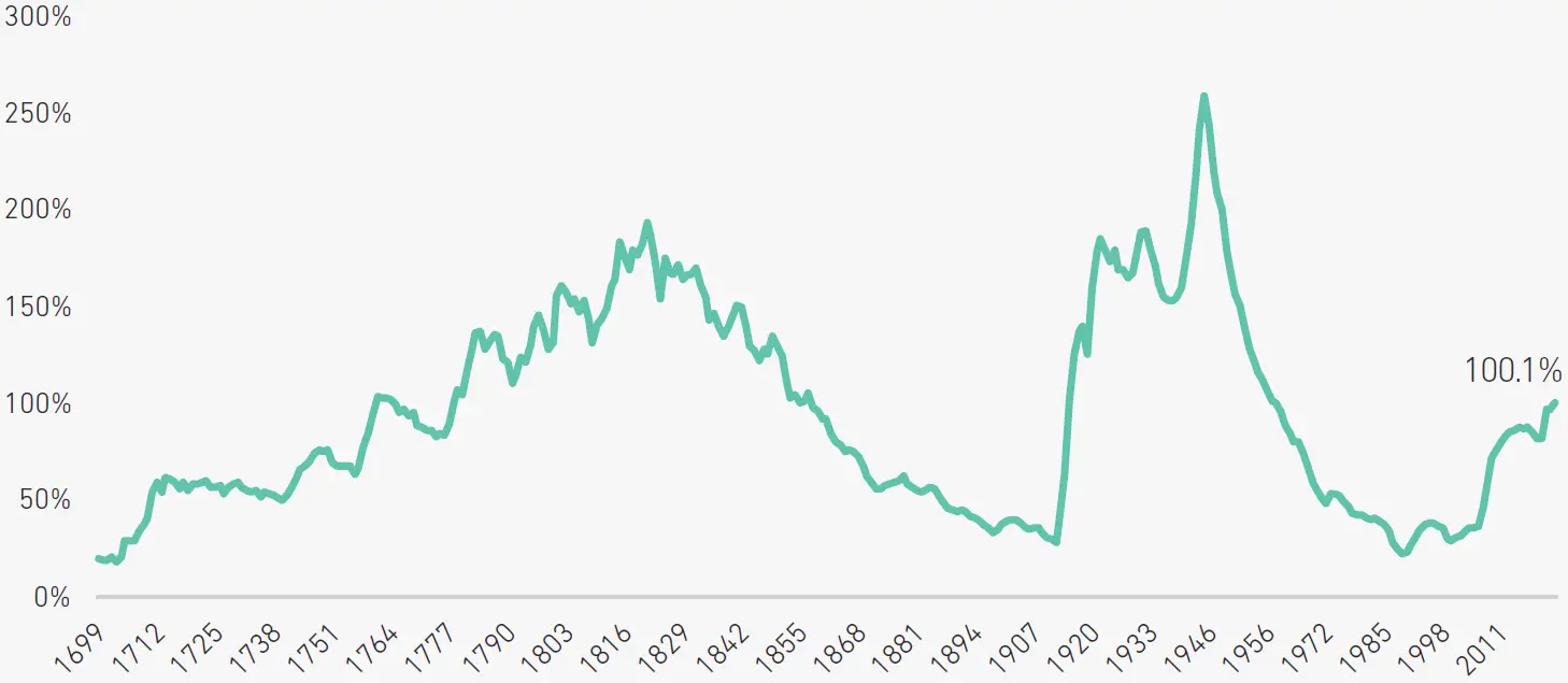 UK Government Debt GDP