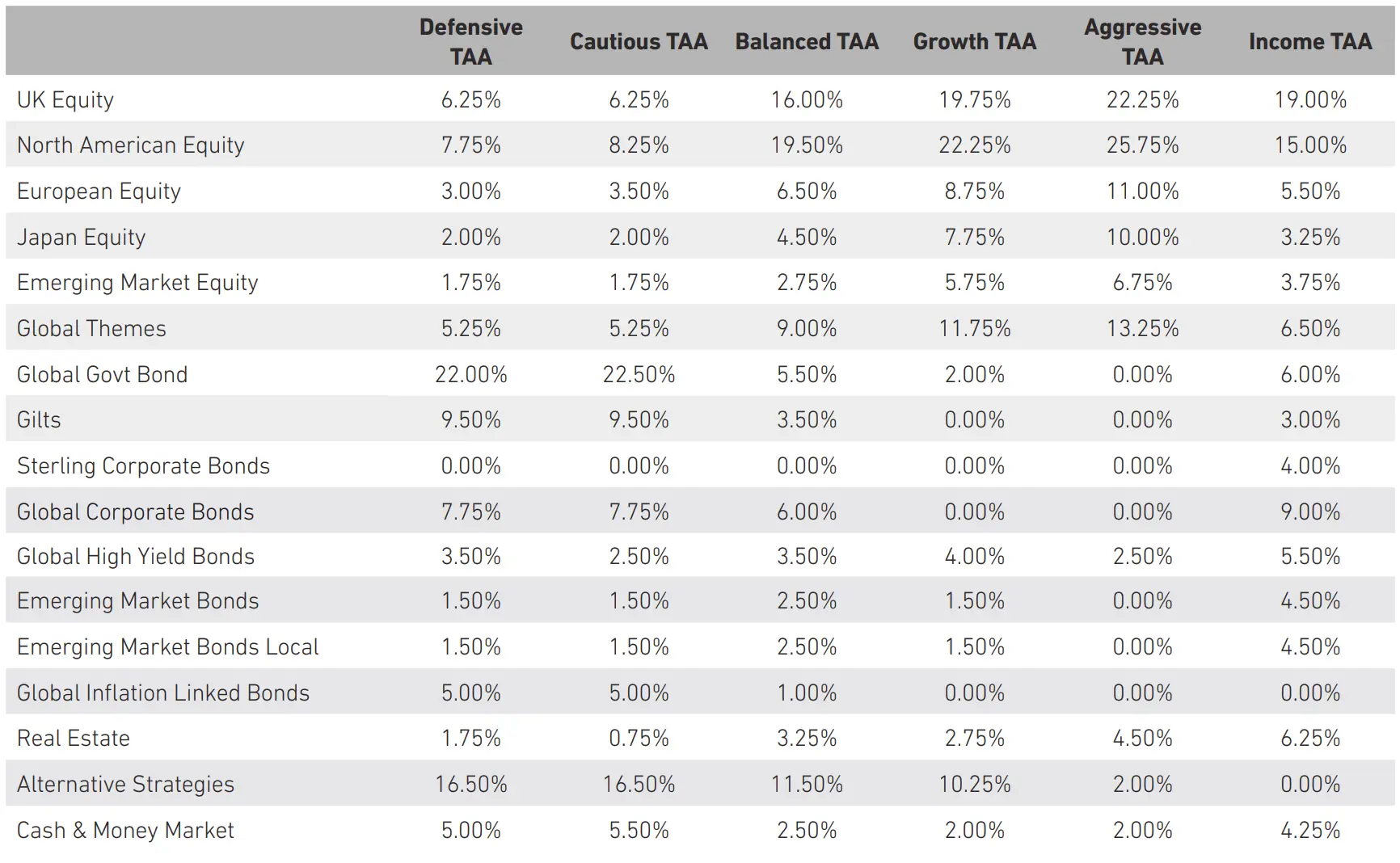 Detailed Asset Allocation