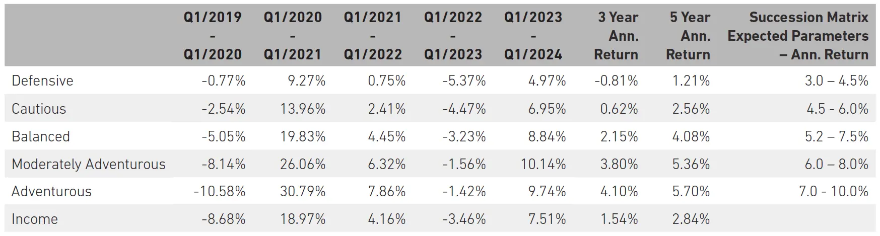 Portfolio Performance