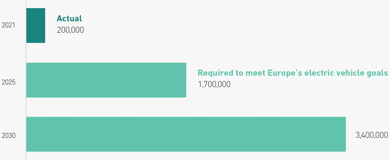 Public Electric Vehicle Charging Points In Europe