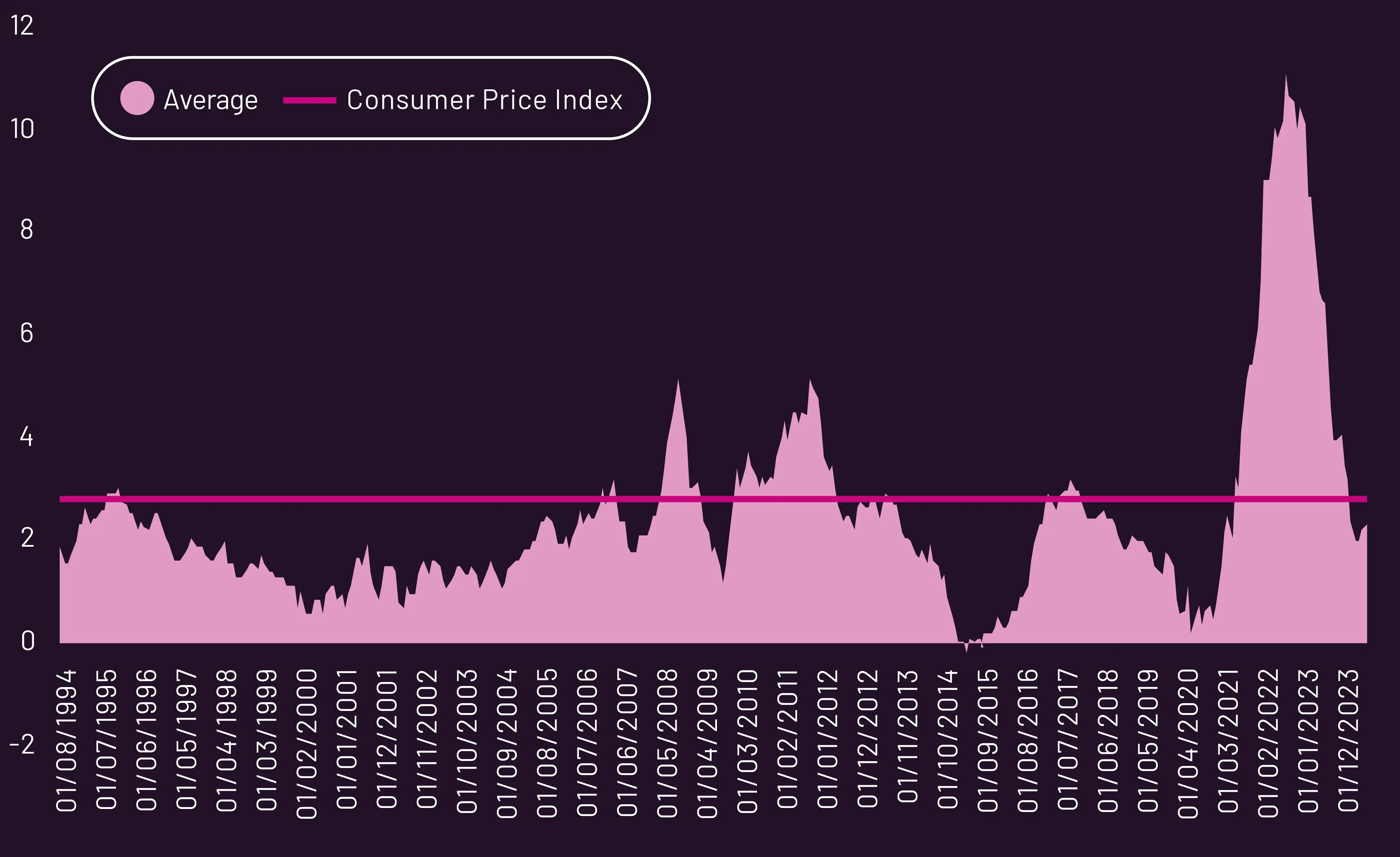UK CPI Vs Average PC