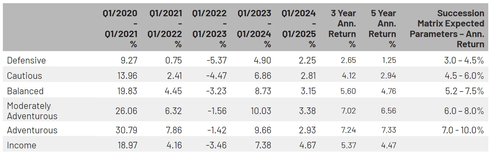 Portfolio Performance