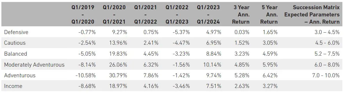 Portfolio Performance