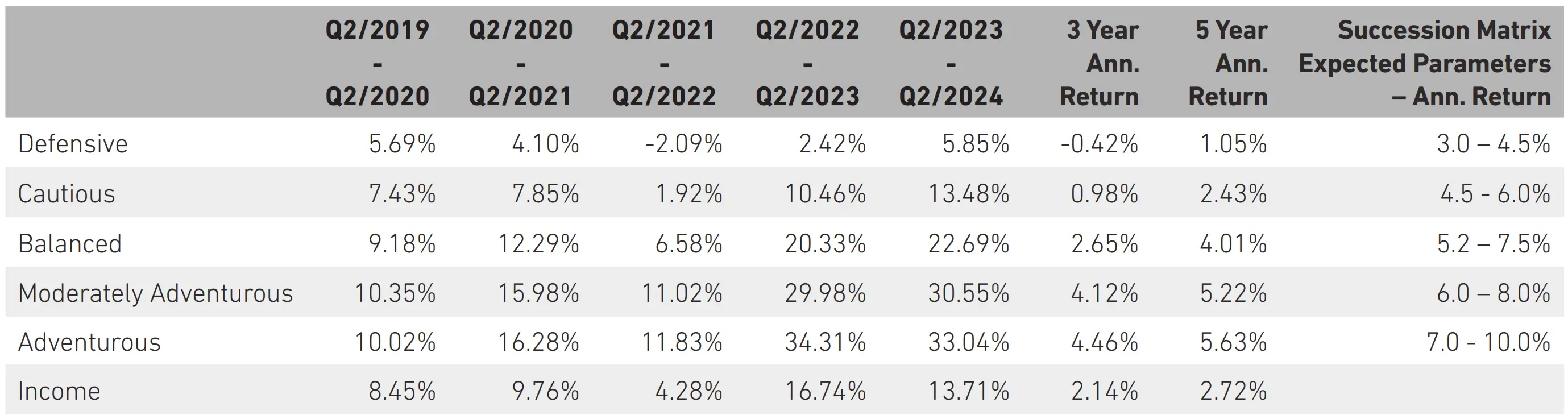 Portfolio Performance