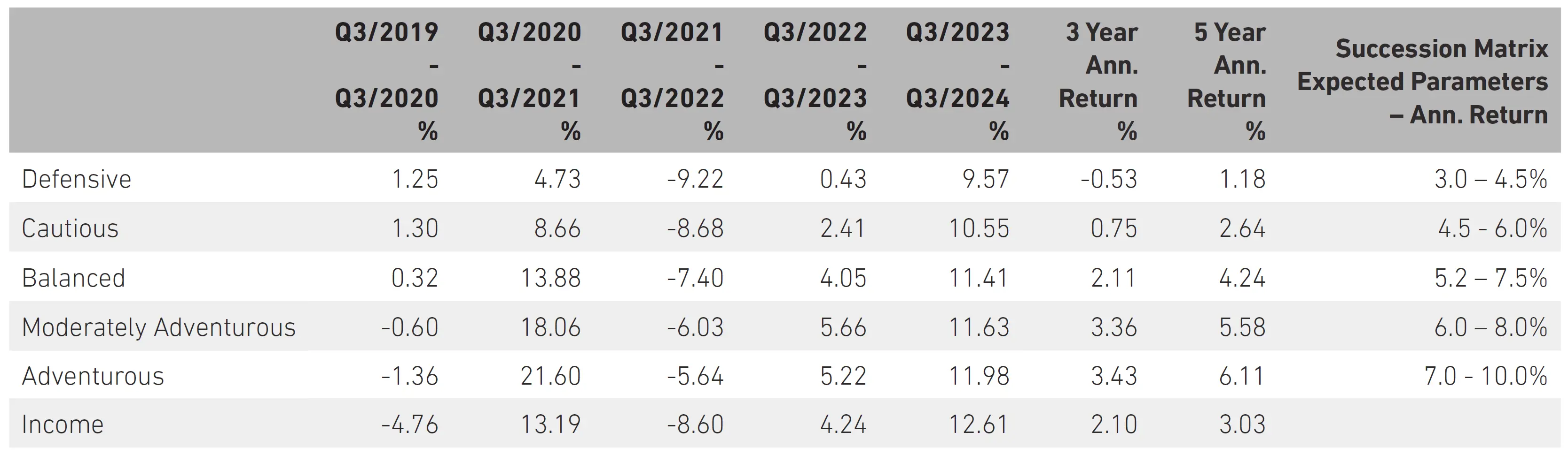 Portfolio Performance